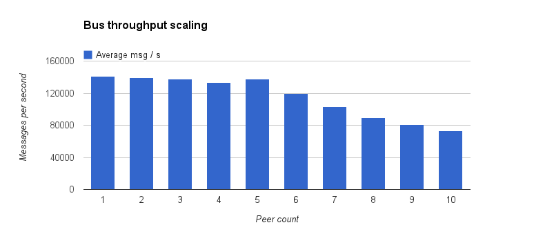 Distributed performance tests results