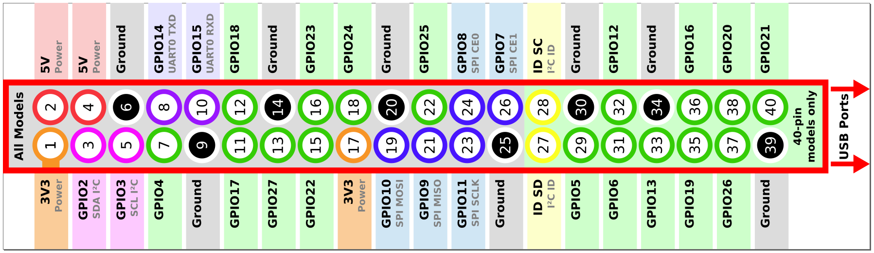 Any pin marked “GPIO” in the diagram below can be used as a pin number. For example, if an LED was attached to “GPIO17” you would specify the pin number as 17 rather than 11.