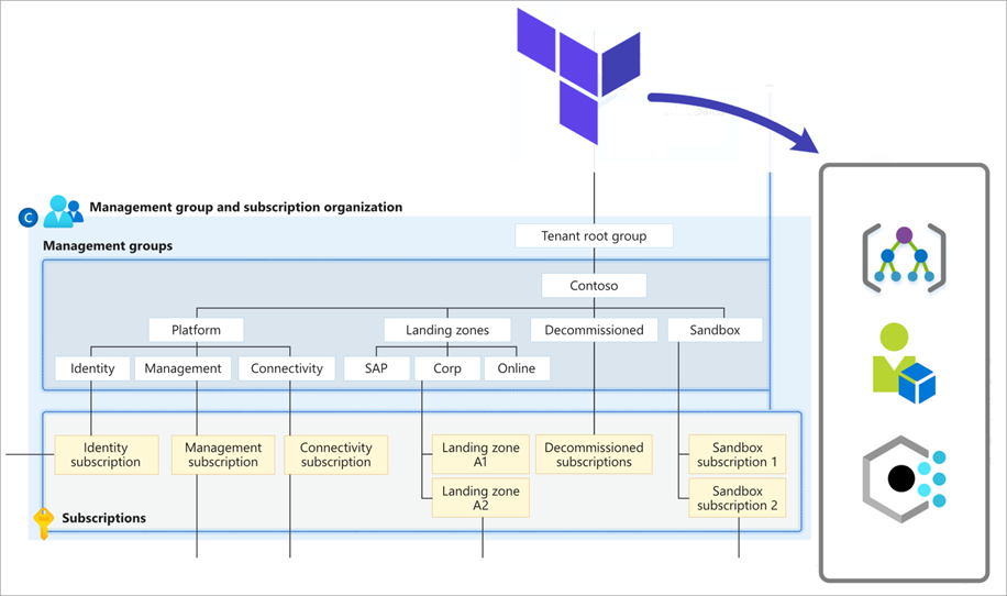 Overview of the Azure landing zones core resources