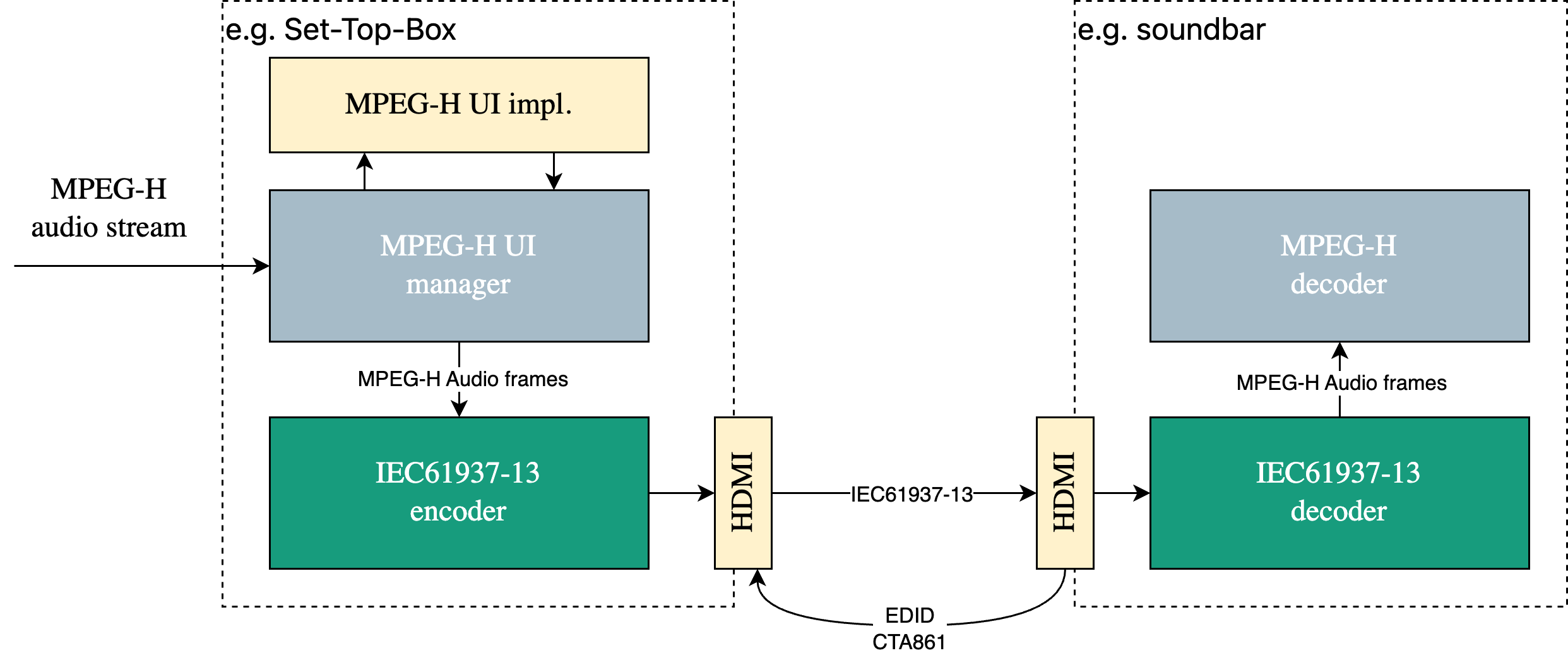 iec61937-13_overview2