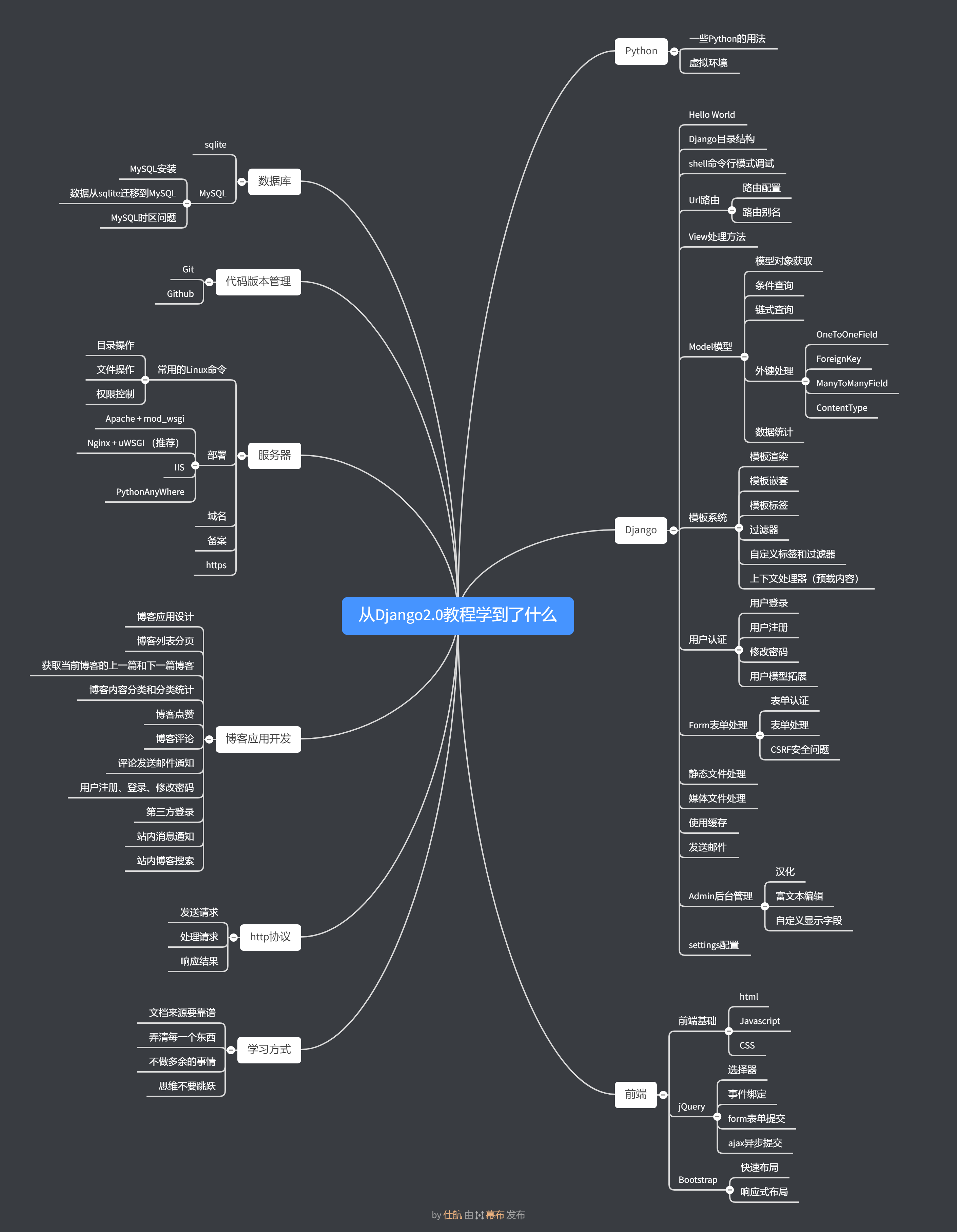 Django2.0视频教程的思维导图