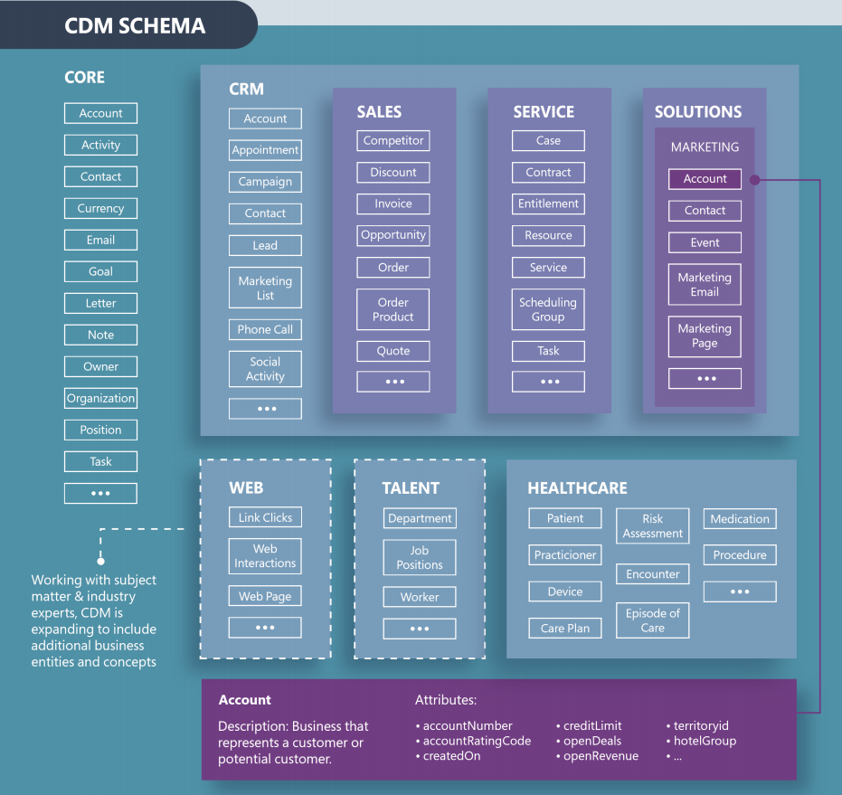 cdm-schema