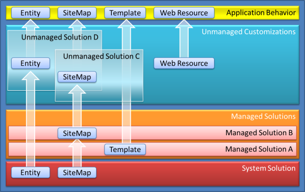 solution-layering