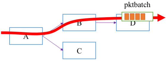 Packet flow over pipeline