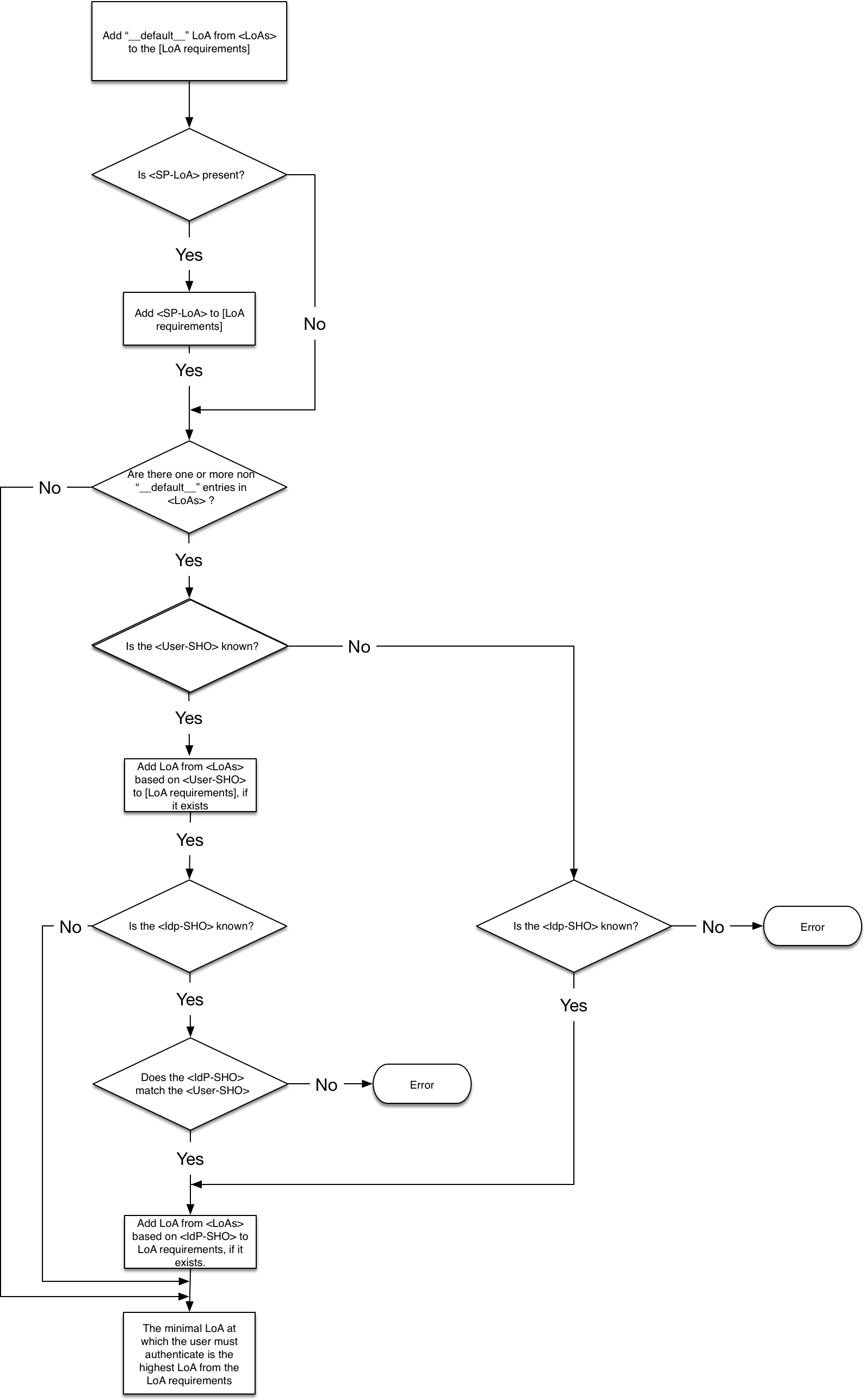 SP-specific-LoA-determination