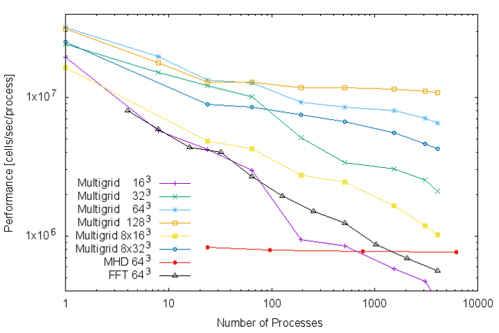 Multigrid scaling