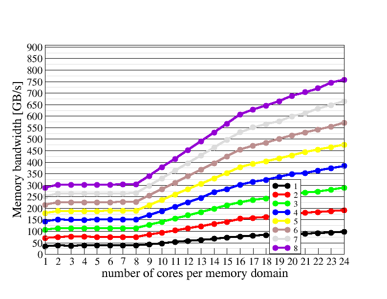 Memory domain scaling plot