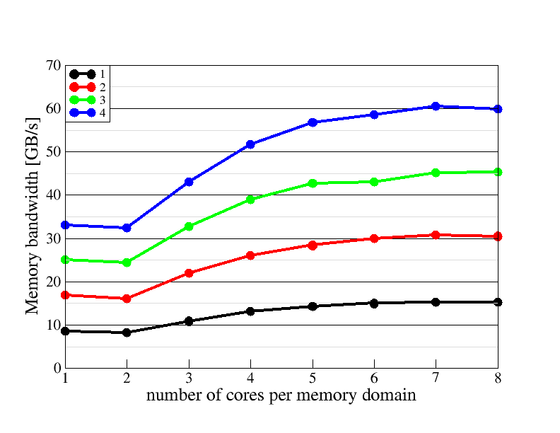 Memory domain scaling plot