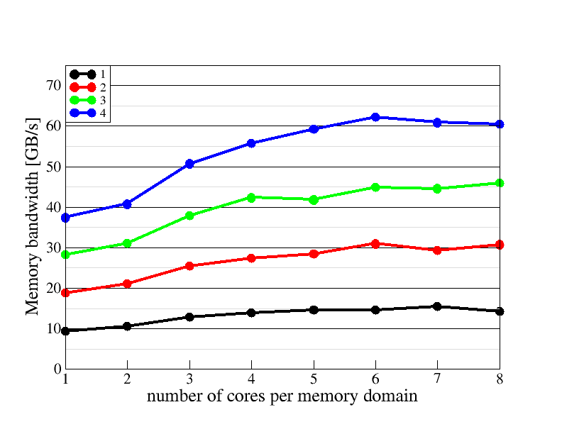 Memory domain scaling plot