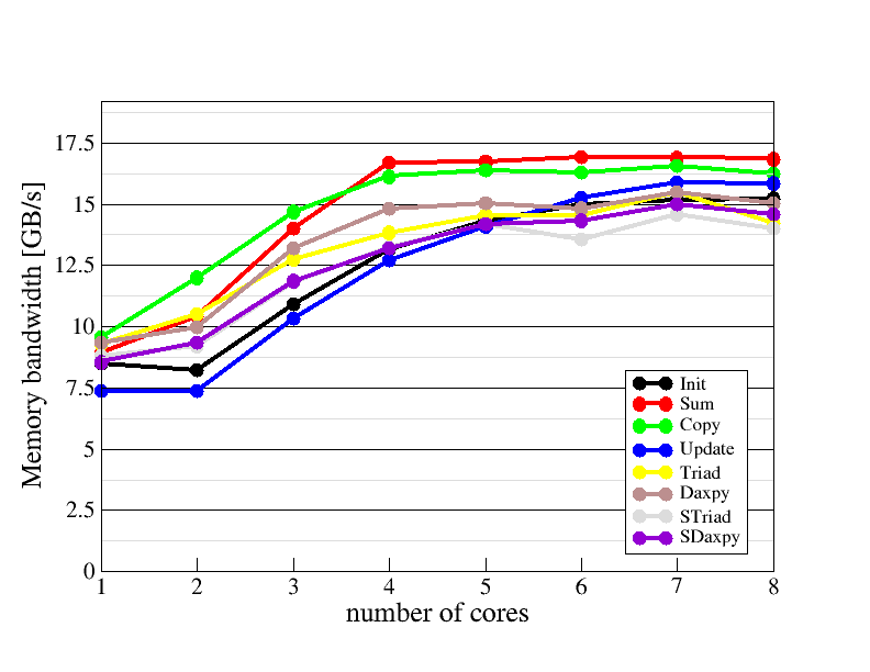 Main memory bandwidth scaling plot