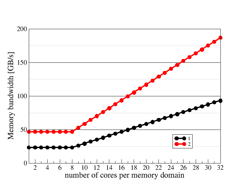 Memory domain scaling plot