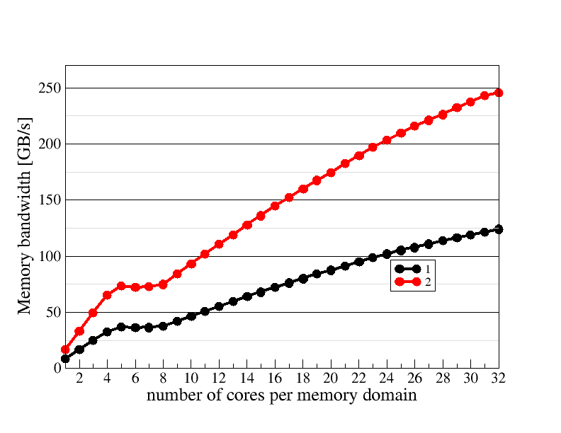 Memory domain scaling plot