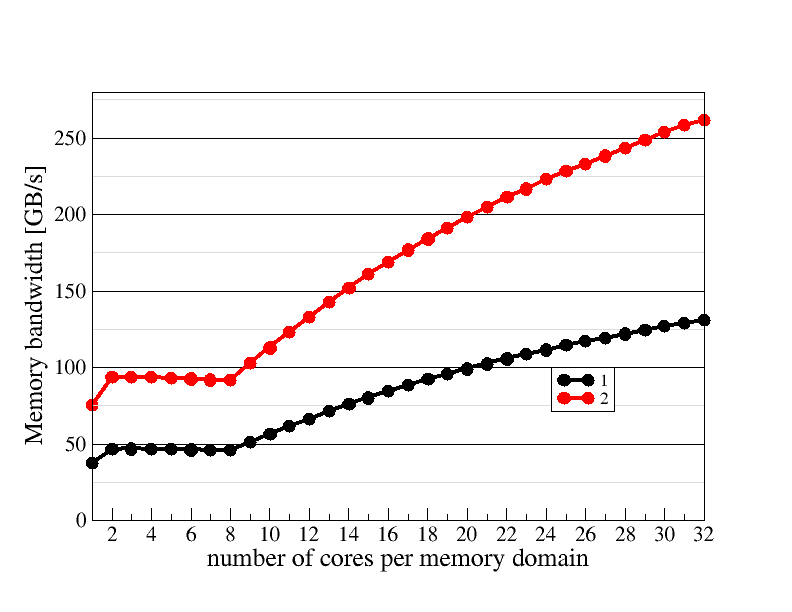 Memory domain scaling plot