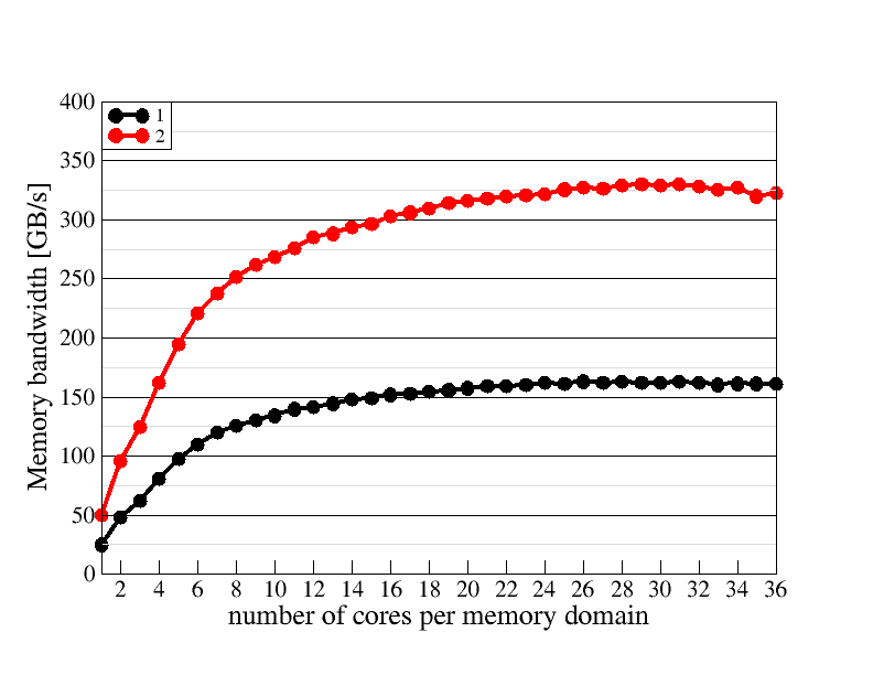 Memory domain scaling plot