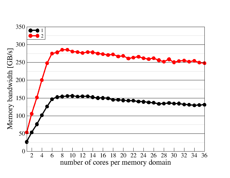 Memory domain scaling plot