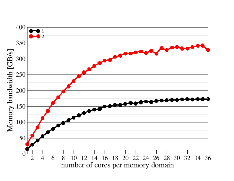 Memory domain scaling plot