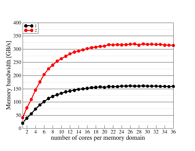 Memory domain scaling plot