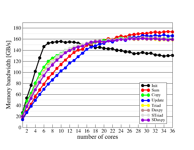 Main memory bandwidth scaling plot