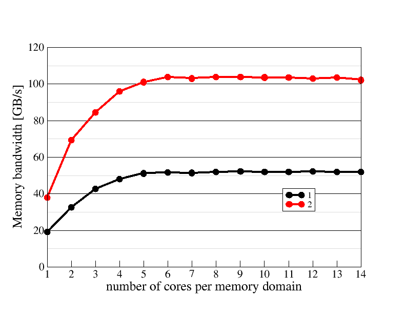 Memory domain scaling plot