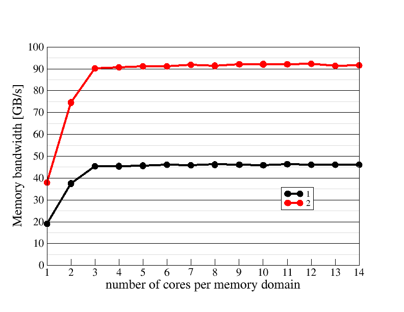 Memory domain scaling plot