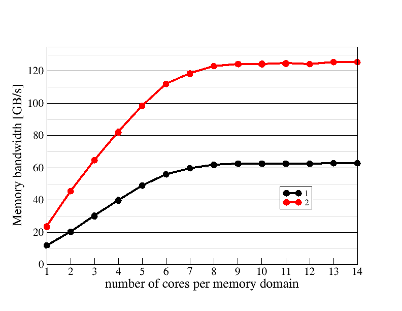 Memory domain scaling plot