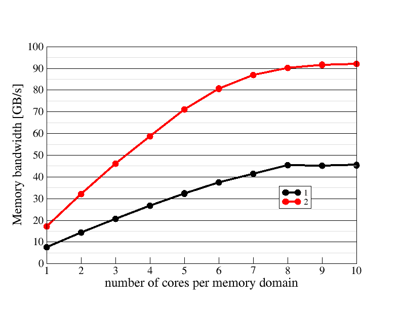 Memory domain scaling plot