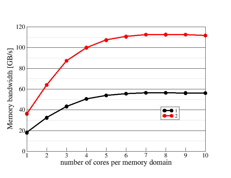 Memory domain scaling plot