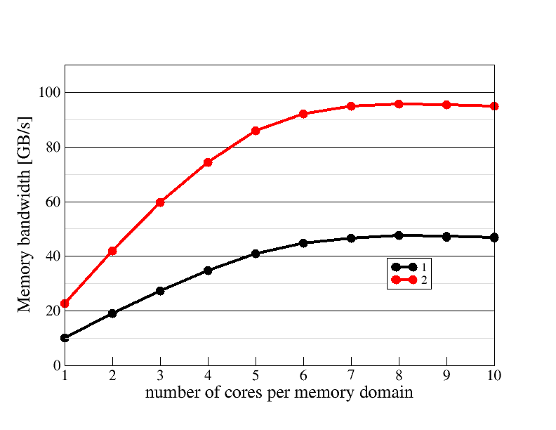 Memory domain scaling plot