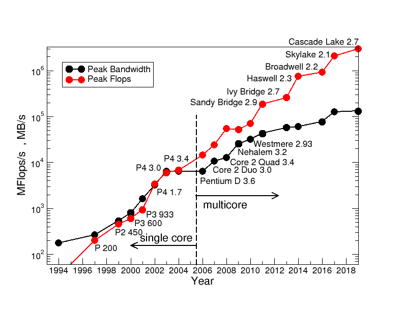 Performance and bandwidth of Intel server processors