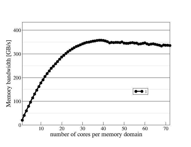 Memory domain scaling plot