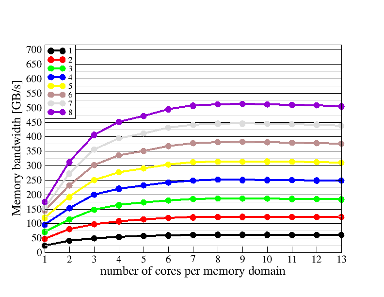 Memory domain scaling plot