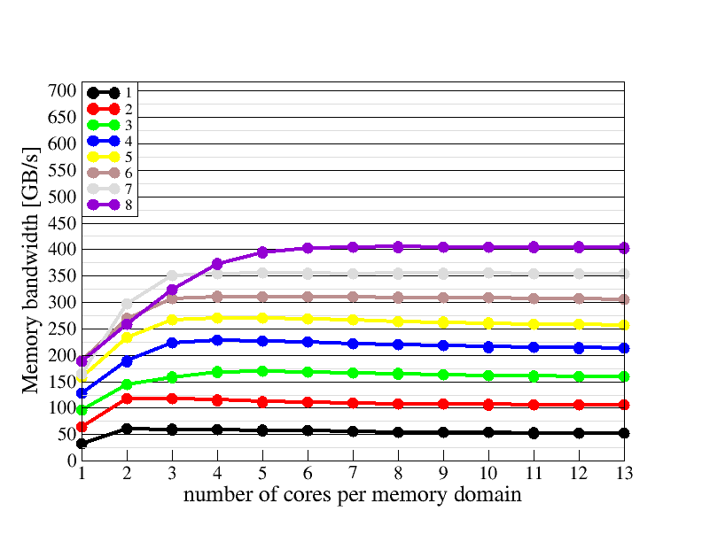 Memory domain scaling plot