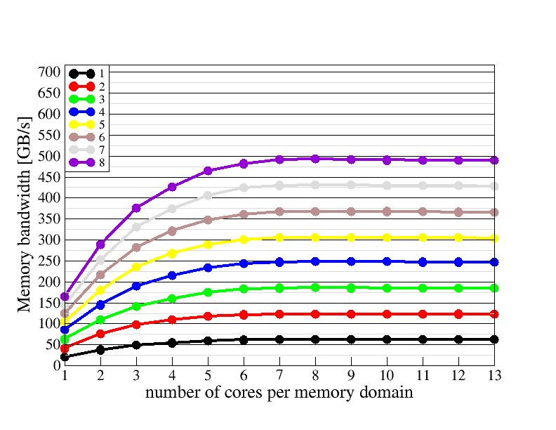 Memory domain scaling plot