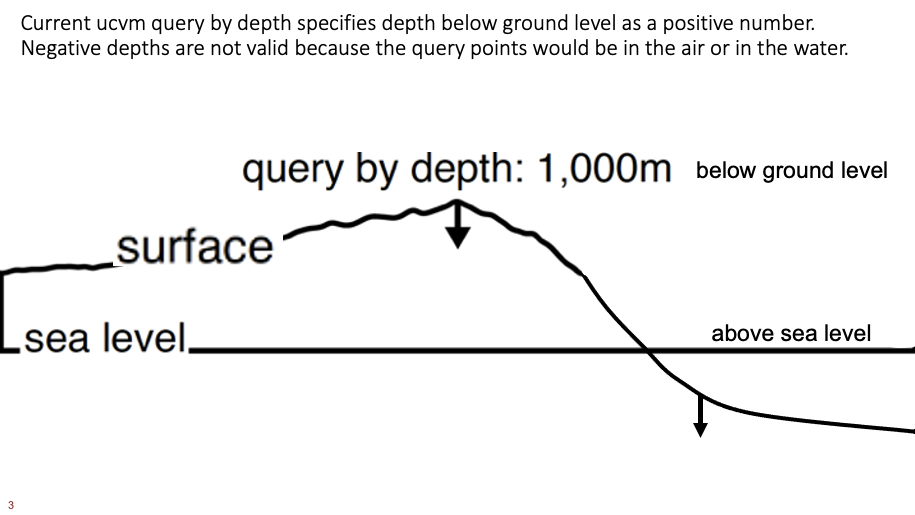 Query by Depth