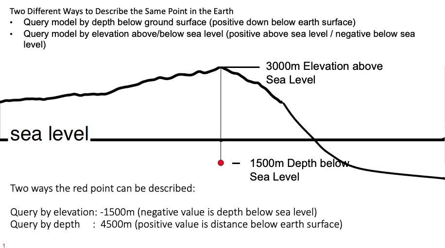 Compare Queries for Same Point (point above sea level)