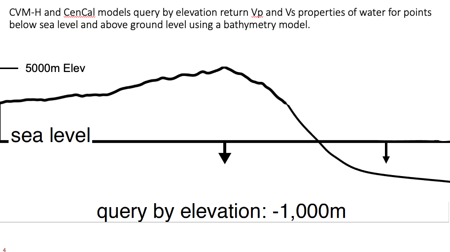 Query by Elevation 