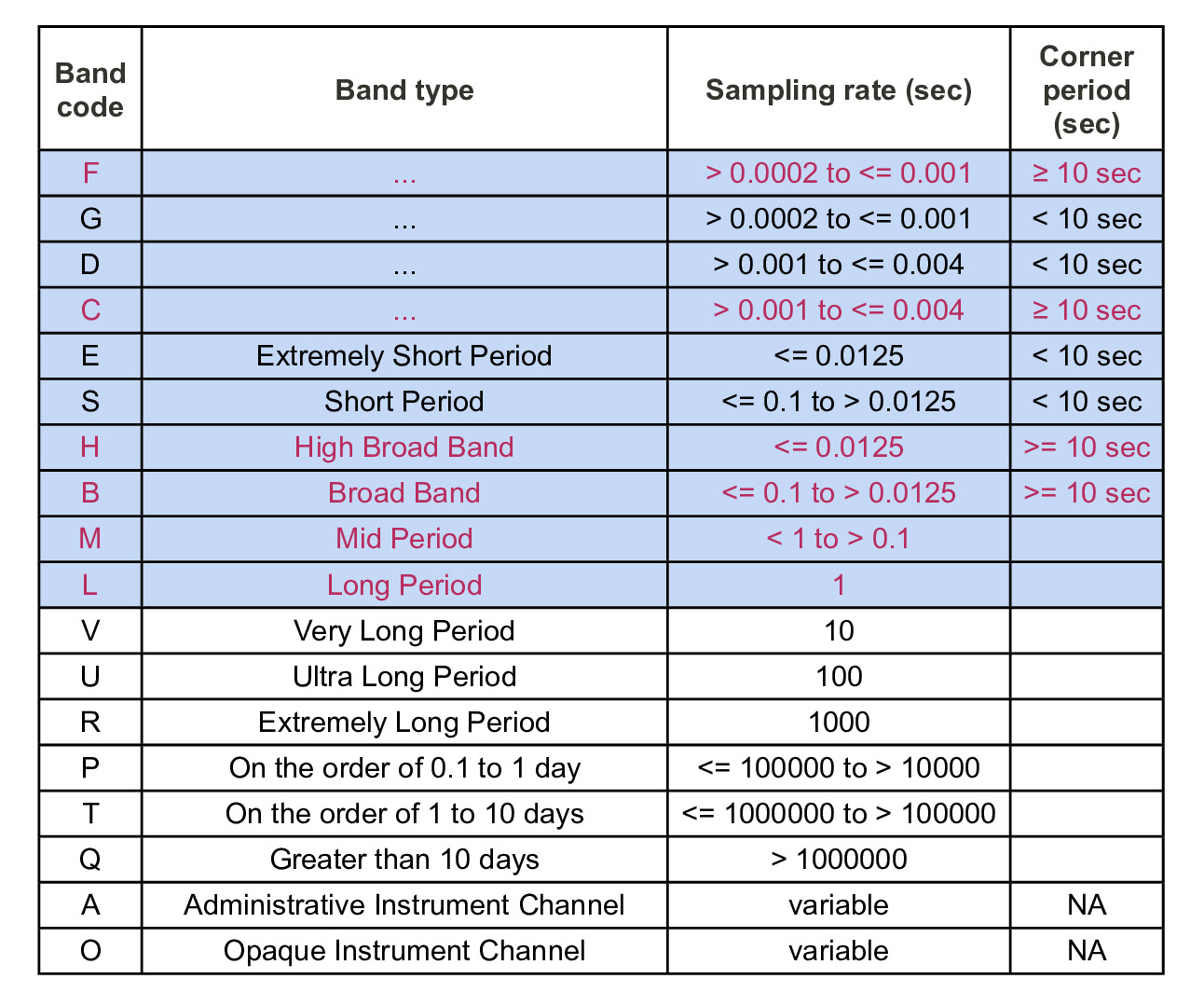 The band code convention is based on the sampling rate and the response band of instruments. Please visit http://www.iris.edu/manuals/SEED_appA.htm for further information. Grey rows show the relative band-code range in SPECFEM3D Cartesian, and the band codes used to name SEM seismograms are denoted in red.