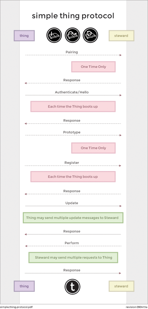 Protocol Diagram