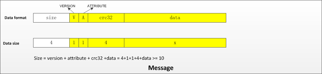 Message Format