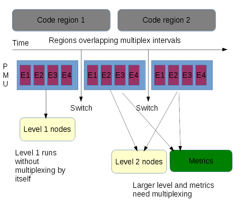 Multiplexing overview