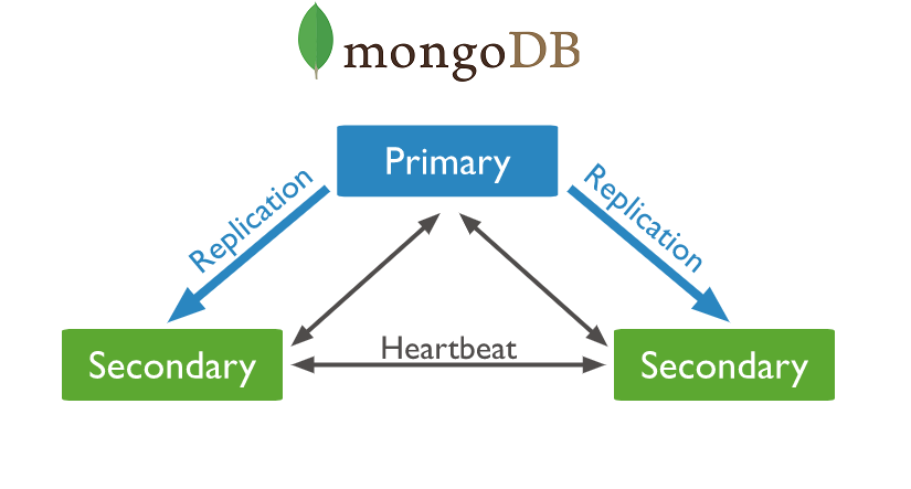 MongoDB