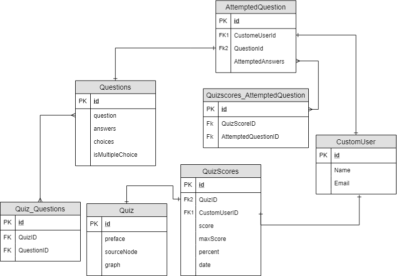 5 Entity Relation Diagram