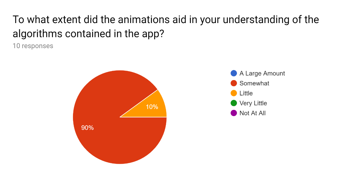 6 was animation useful