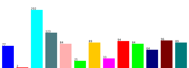 Class Distribution