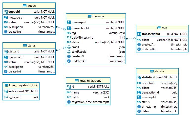 CHES Database ERD