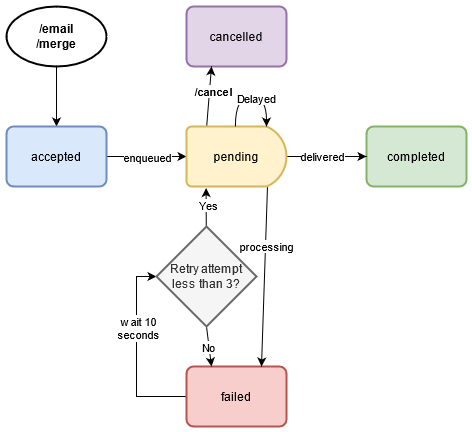 CHES Status States