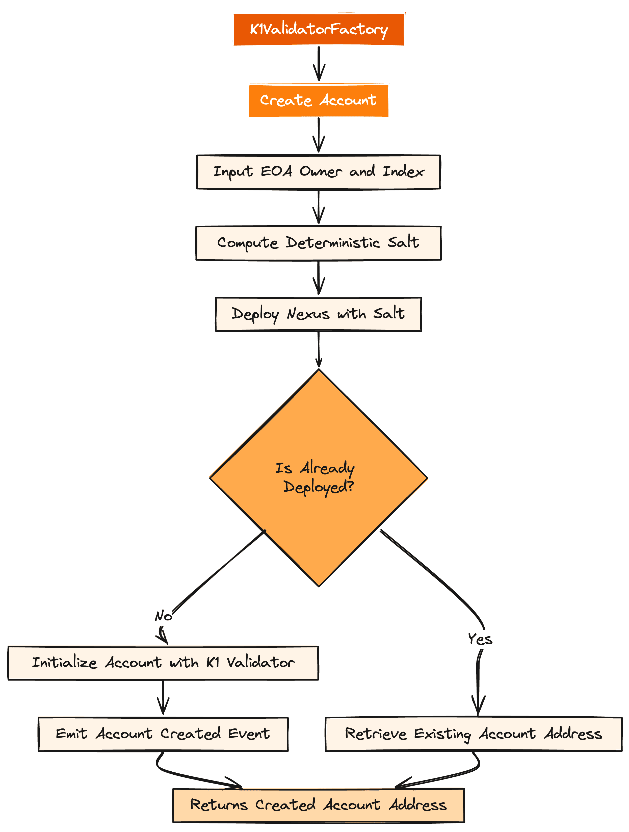 K1ValidatorFactory Flow