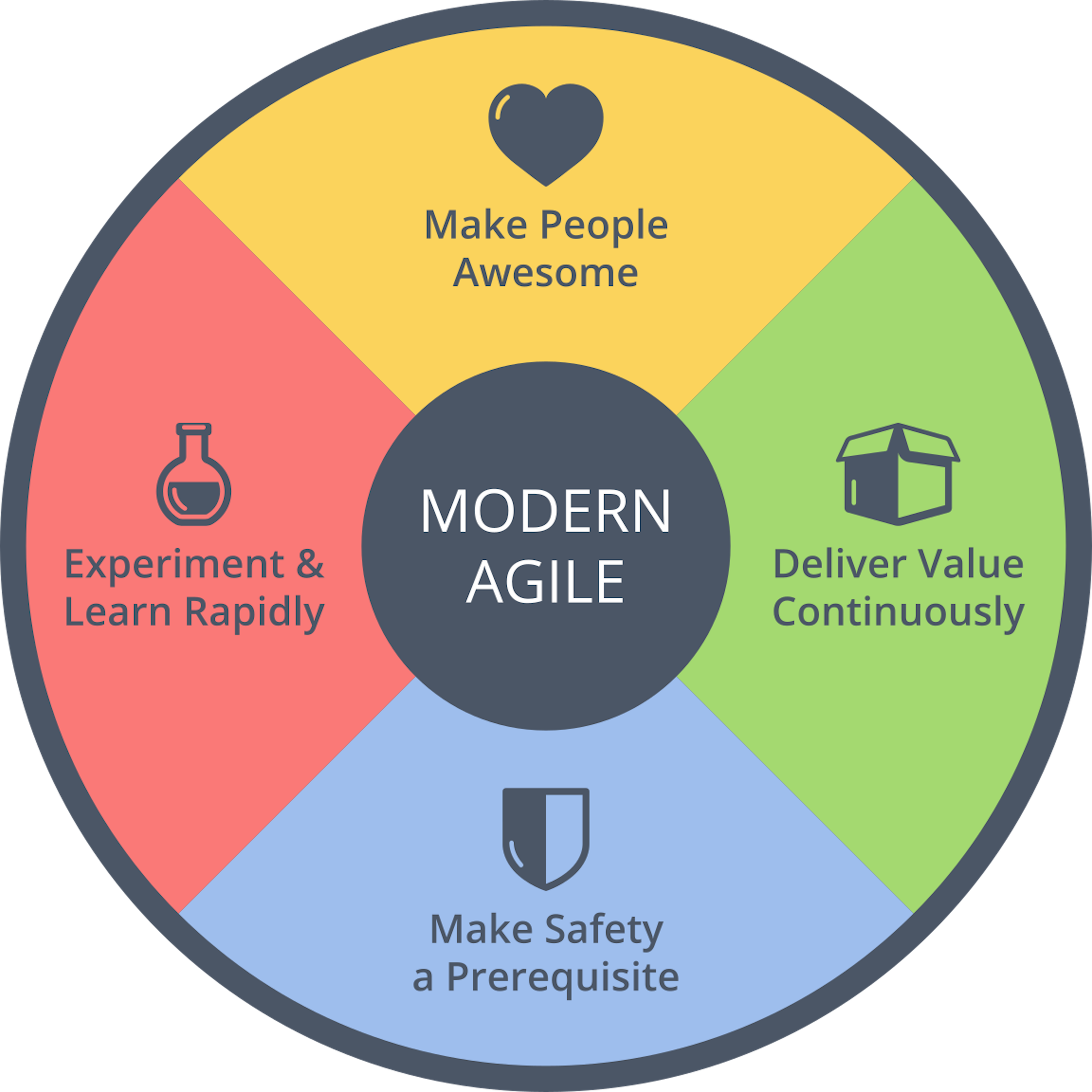 Modern Agile