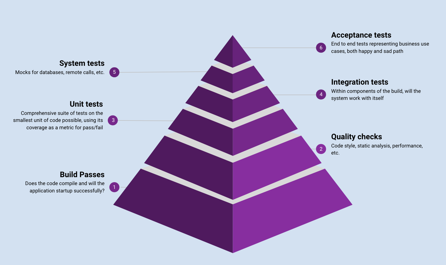 Introducing the build pyramid