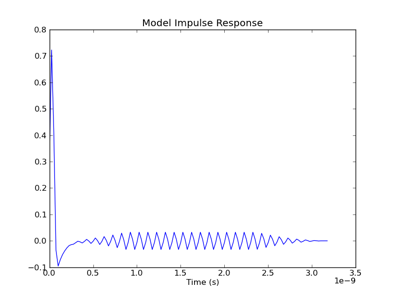 PyLab Plot